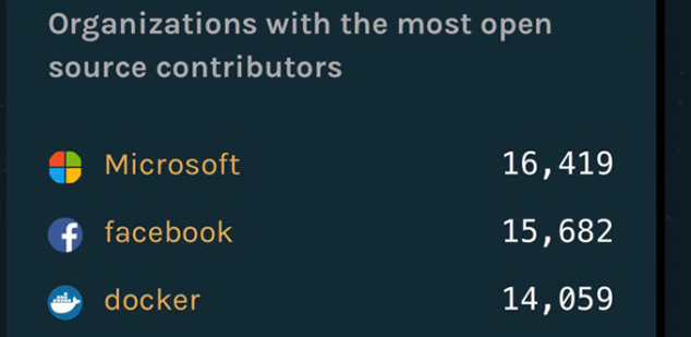 Ahora Microsoft es el mayor contribuyente al código abierto